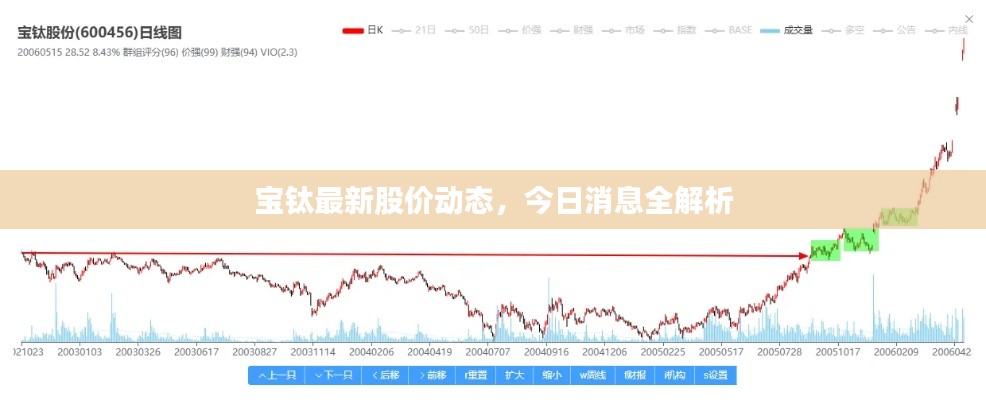寶鈦最新股價動態(tài)，今日消息全解析