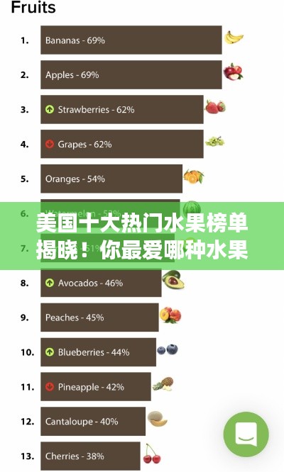 美國十大熱門水果榜單揭曉！你最愛哪種水果上榜？