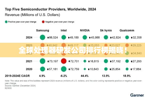 全球處理器研發(fā)公司排行榜揭曉！