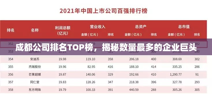 成都公司排名TOP榜，揭秘?cái)?shù)量最多的企業(yè)巨頭