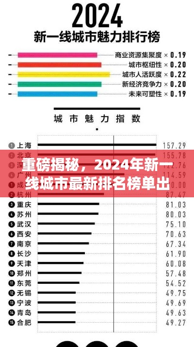 重磅揭秘，2024年新一線城市最新排名榜單出爐！