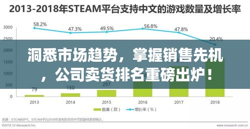 洞悉市場趨勢，掌握銷售先機，公司賣貨排名重磅出爐！
