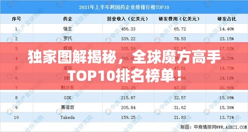 獨(dú)家圖解揭秘，全球魔方高手TOP10排名榜單！