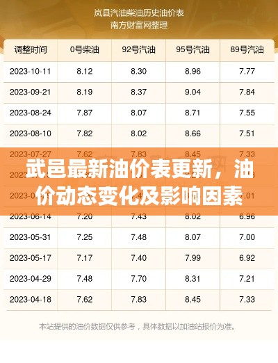 武邑最新油價(jià)表更新，油價(jià)動(dòng)態(tài)變化及影響因素解析