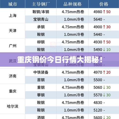 重慶鋼價(jià)今日行情大揭秘！
