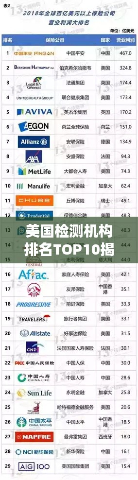 美國(guó)檢測(cè)機(jī)構(gòu)排名TOP10揭曉