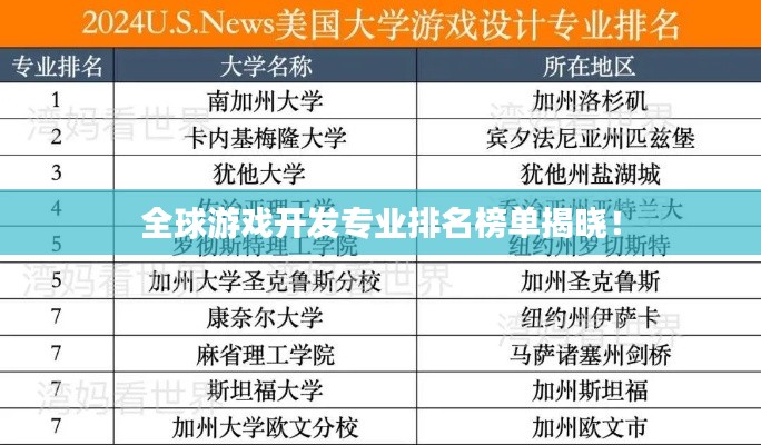 全球游戲開發(fā)專業(yè)排名榜單揭曉！