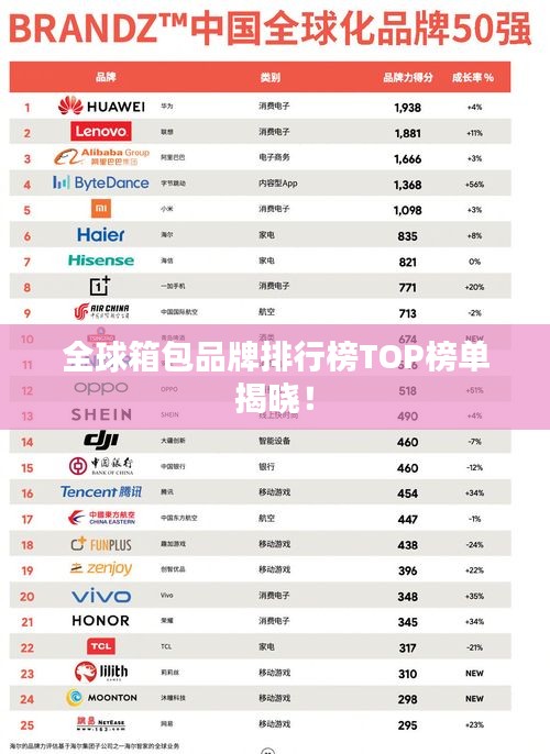 全球箱包品牌排行榜TOP榜單揭曉！
