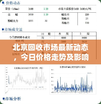 北京回收市場最新動態(tài)，今日價(jià)格走勢及影響因素分析