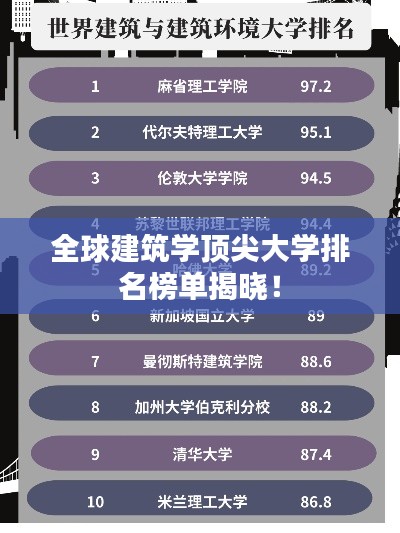 全球建筑學頂尖大學排名榜單揭曉！