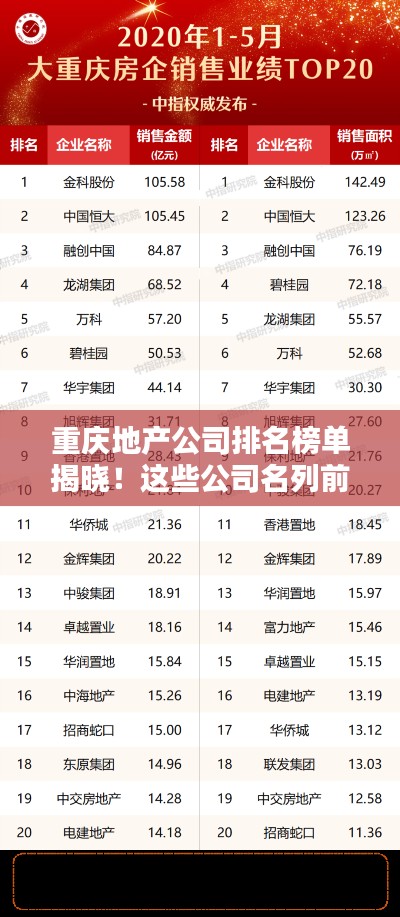 重慶地產(chǎn)公司排名榜單揭曉！這些公司名列前茅