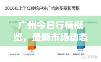 廣州今日行情概覽，最新市場(chǎng)動(dòng)態(tài)速覽