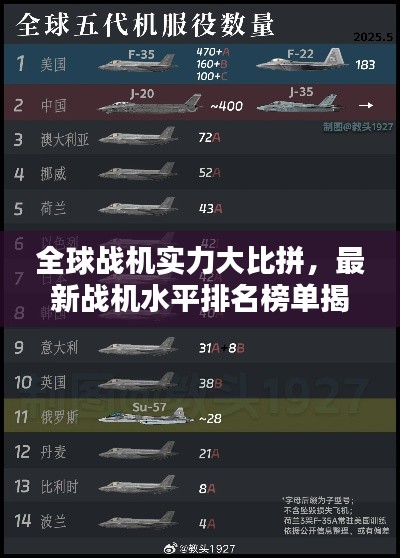 全球戰(zhàn)機實力大比拼，最新戰(zhàn)機水平排名榜單揭曉！