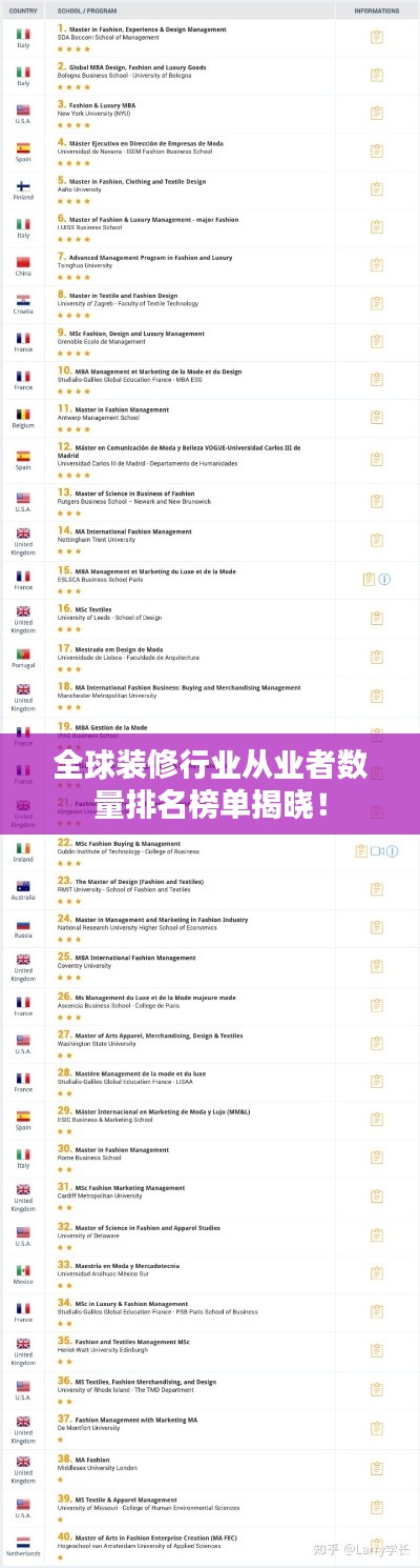 全球裝修行業(yè)從業(yè)者數(shù)量排名榜單揭曉！