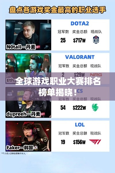 全球游戲職業(yè)大賽排名榜單揭曉！