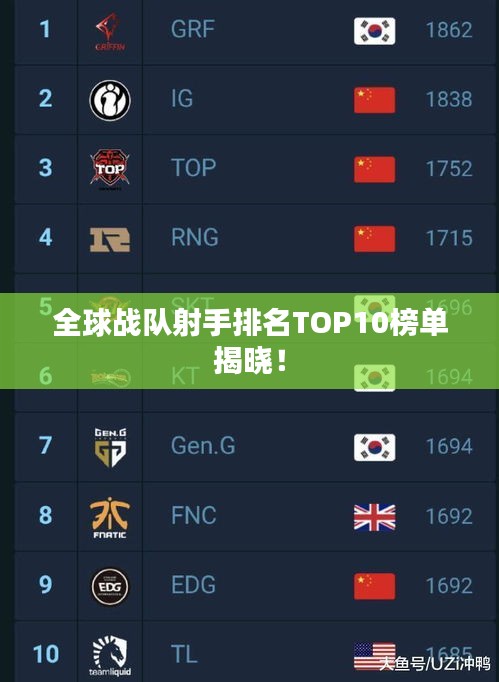全球戰(zhàn)隊(duì)射手排名TOP10榜單揭曉！