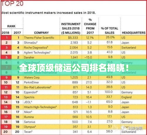 全球頂級儲運(yùn)公司排名揭曉！